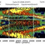 The east-west zonal plasma flow inside the Sun, called the torsional oscillation, which starts at mid-latitudes and migrates towards the equator.