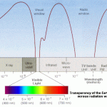 This shows the what wavelengths of electromagnetic radiation can penetrate Earth's atmosphere and what wavelengths are stopped by the atmosphere.