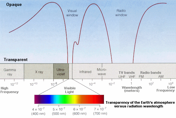 Transparency of the Atmosphere electromagneticspectrumatmosphere Do solar flares cause earthquakes?