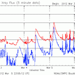 3 Days of X-rays from AR11429