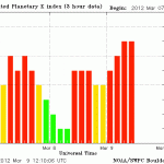 Kp Index from NOAA for March 8, 2012