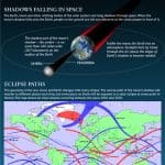 Guide to Solar Eclipses (Infographic) Guide to Solar Eclipses (Infographic)
