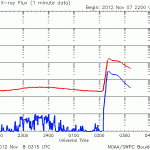 GOES X-ray flare data just a bit later