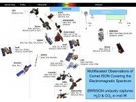 Multifaceted Observations of Comet ISON Covering the Electromagnetic Spectrum