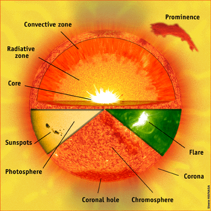 Layers of the Sun