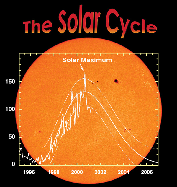 The Sunspot and Solar Activity Cycle