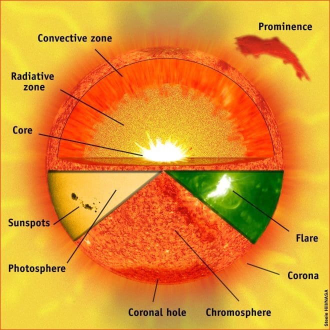 [Alex on EARTHSKY.ORG]  Limb darkening is an effect we can see on the sun where the edges of the sun are darker than the center, due to the amount of photosphere we're looking at.