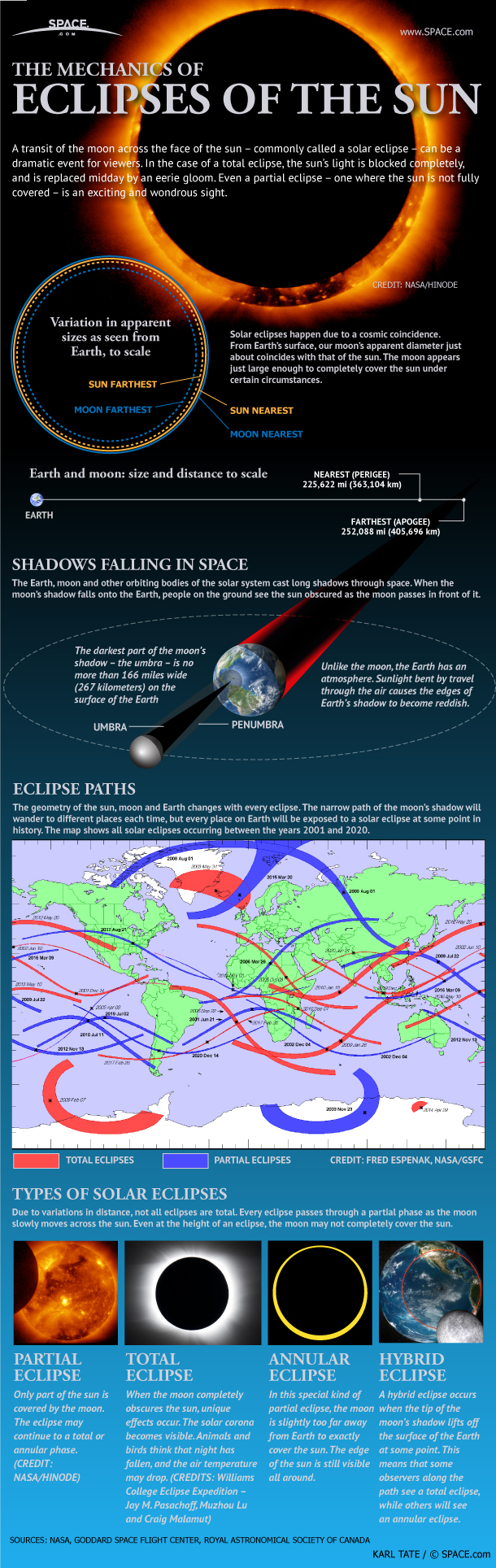 Guide to Solar Eclipses (Infographic) Guide to Solar Eclipses (Infographic)