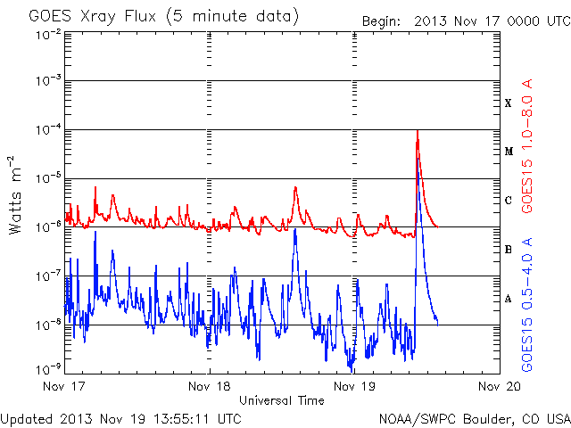 X1 solar flare from AR11893 peaking at 10:26 UT, Nov. 19, 2013 (GOES 5 minute data)