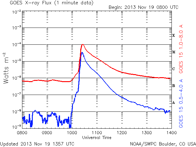 X1 solar flare from AR11893 peaking at 10:26 UT, Nov. 19, 2013 (GOES 1 minute data)