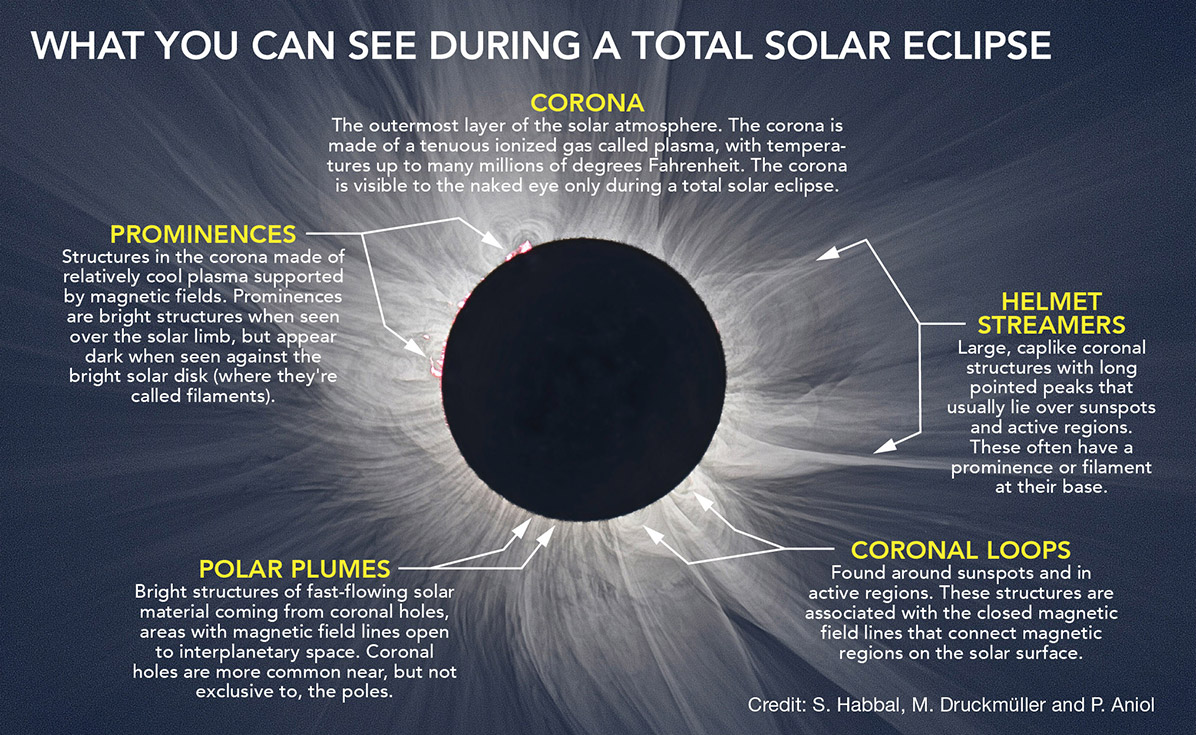NASA - What can you see during a total solar eclipse?
