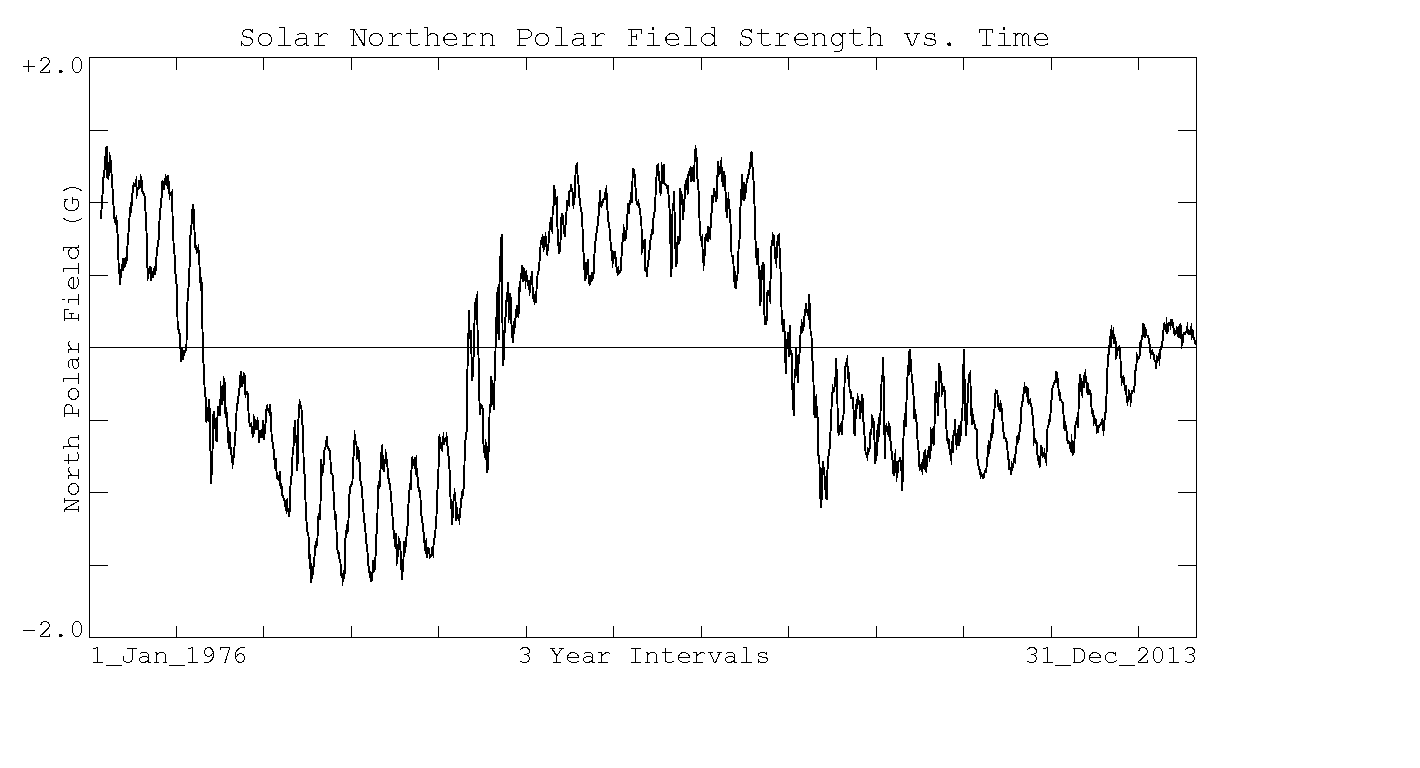 Solar Northern Polar Magnetic Field Strength in Time