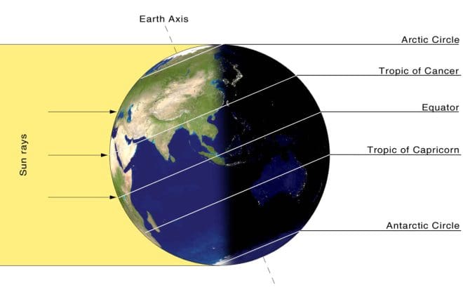 For the northern hemisphere, the Sun is directly overhead at "high-noon" on Summer Solstice at the latitude called the Tropic of Cancer.