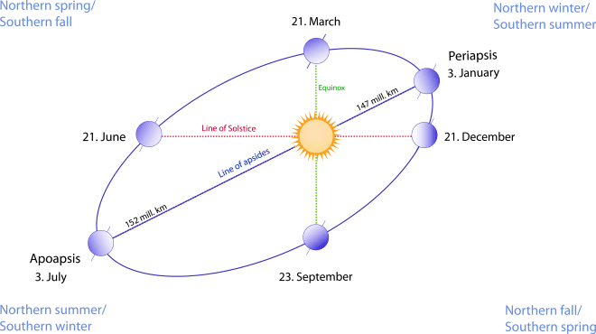 This diagram shows the relation between the line of solstice and the line of apsides of Earth's elliptical orbit. The orbital ellipse (with eccentricity exaggerated for effect) goes through each of the six Earth images, which are sequentially the perihelion (periapsis—nearest point to the sun) on anywhere from 2 January to 5 January, the point of March equinox on 20 or 21 March, the point of June solstice on 20 or 21 June, the aphelion (apoapsis—farthest point from the sun) on anywhere from 4 July to 7 July, the September equinox on 22 or 23 September, and the December solstice on 21 or 22 December.
