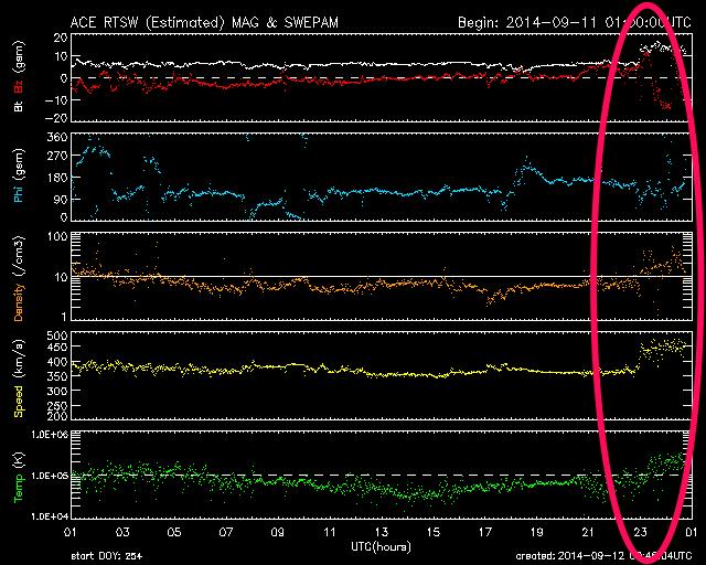 The solar wind parameters (e.g. density, speed, etc) at ACE changed abruptly due to the CME from Sept. 9 passing the spacecraft.