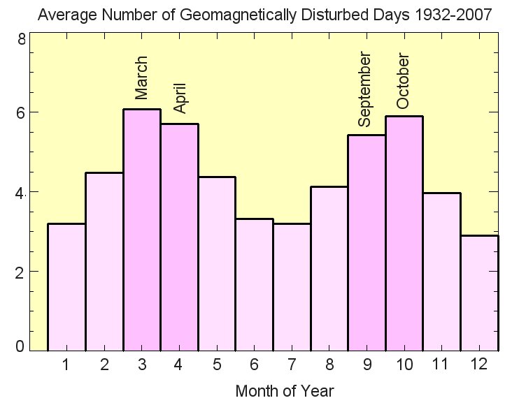 This figure by solar physicist David Hathaway of NASA Marshall Space Flight Center uses 75 years of data to show the relationship between the number of geomagnetic disturbances and the time of the year.
