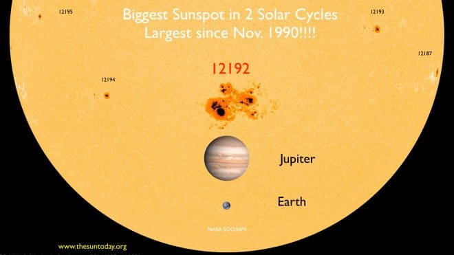 AR12192 is the biggest sunspot in 2 solar cycles and the largest since Nov. 1990.
