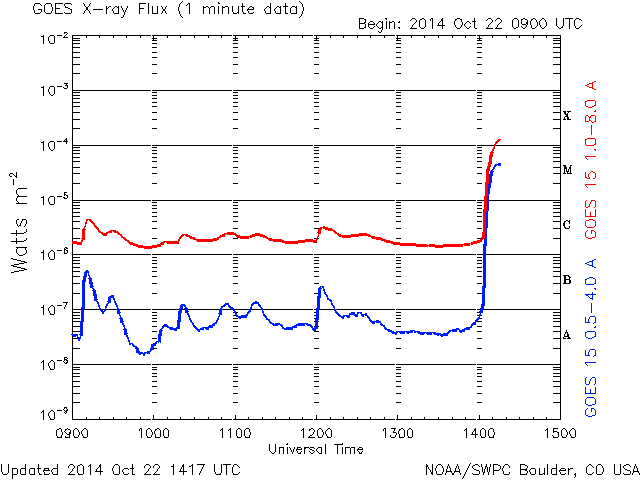 GOES X-ray 1-minute data showing the X-class flare in progress. credit: NOAA/GOES