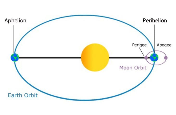 Aphelion versus perihelion. (orbits exaggerated). Image credit: NOAA/NASA.