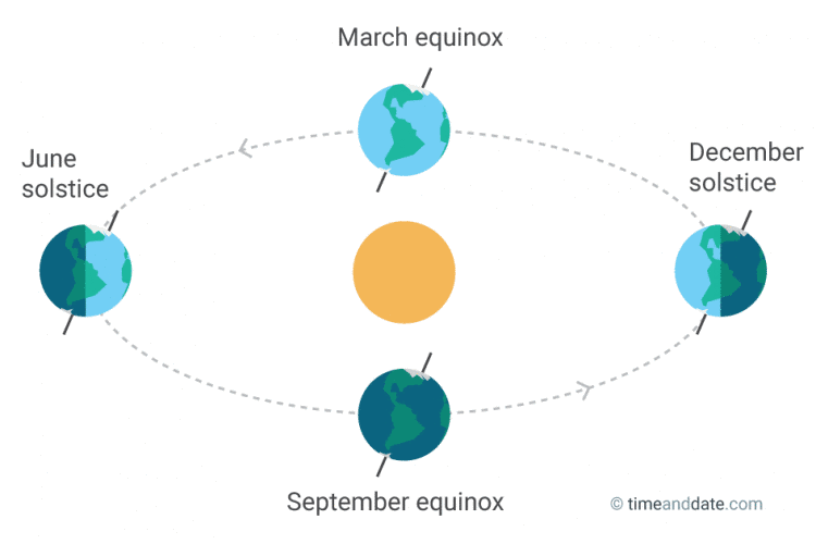 equinoxes-and-solstice