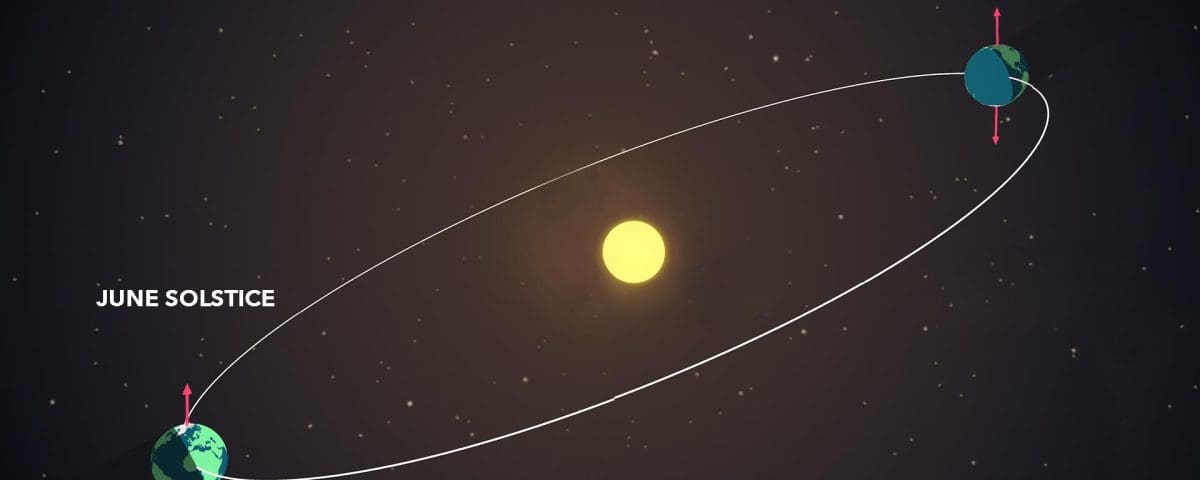 During the solstices, Earth reaches a point where its tilt is at the greatest angle to the plane of its orbit, causing one hemisphere to receive more daylight than the other. (NASA/Genna Duberstein)