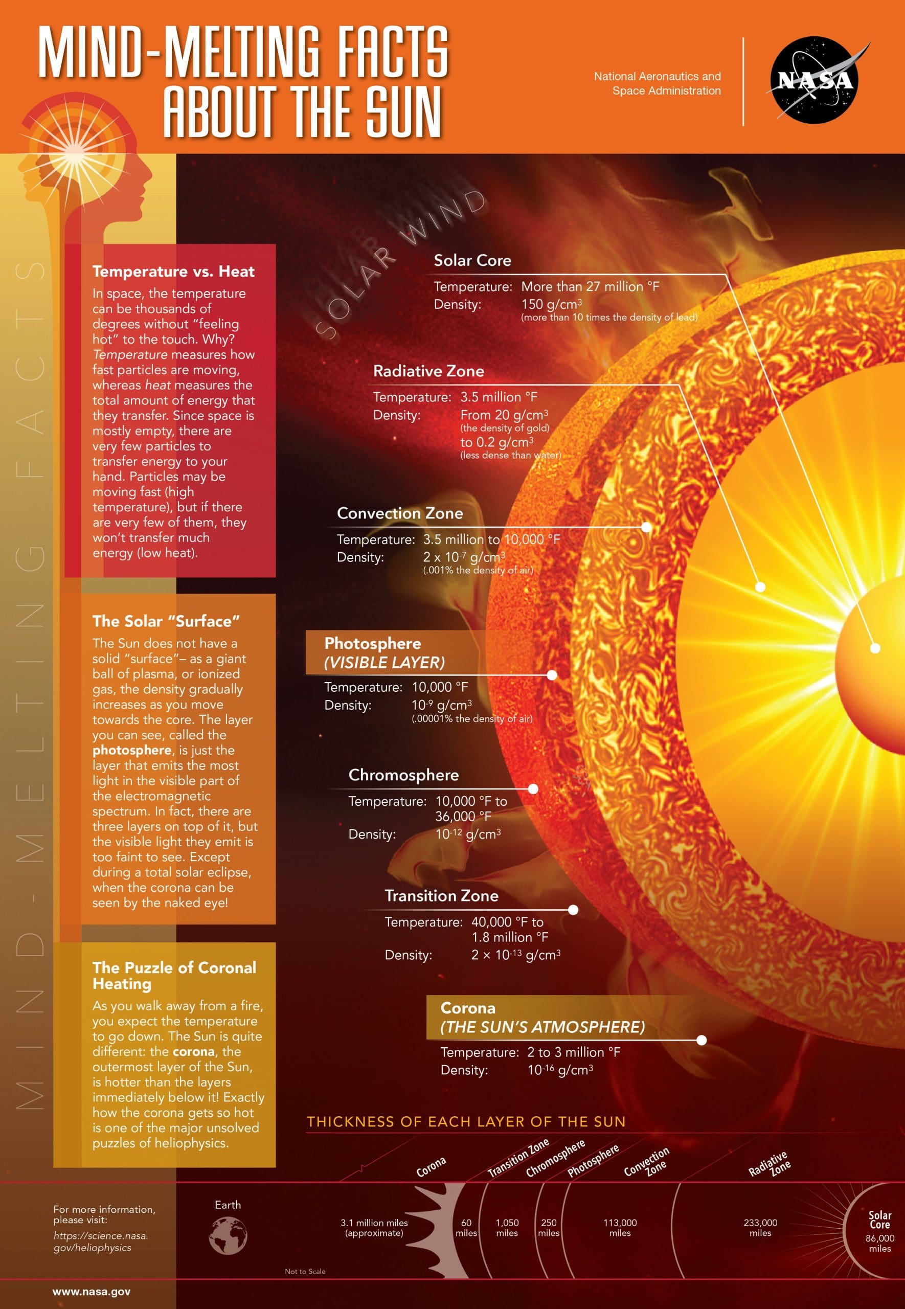 Mind-Melting Facts About the Sun