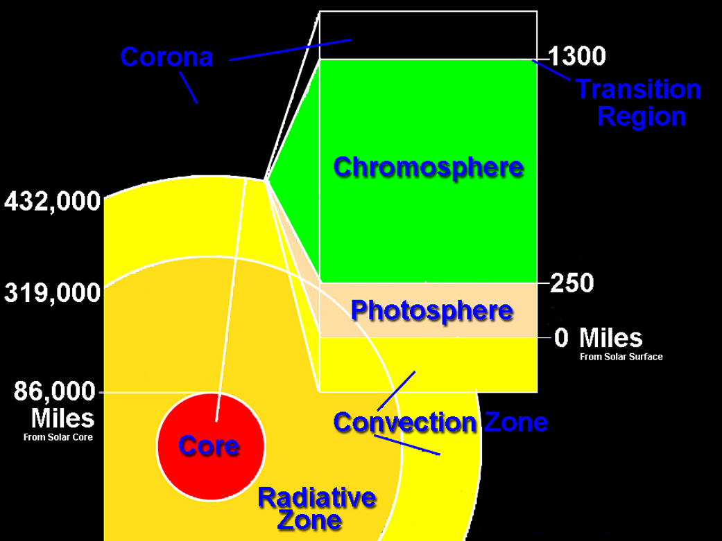 IRIS will study the Chromosphere and Transition Region of the sun. Credits: National Solar Observatory