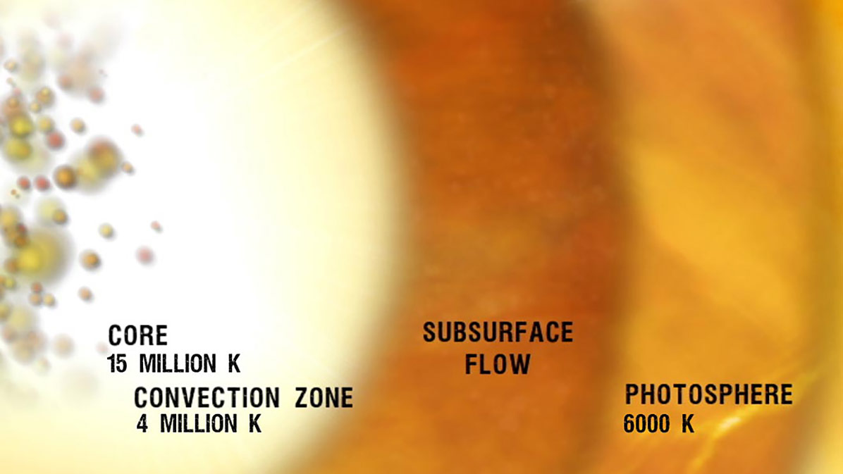 A region of subsurface flow separates the core from the sun's outer shell, the photosphere. CREDIT: NASA's Goddard Space Flight Center