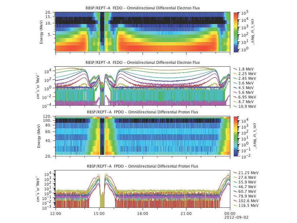 Data Returned by the Van Allen Probes' REPT-A Instrument - CREDIT: Editor, Holly Zell