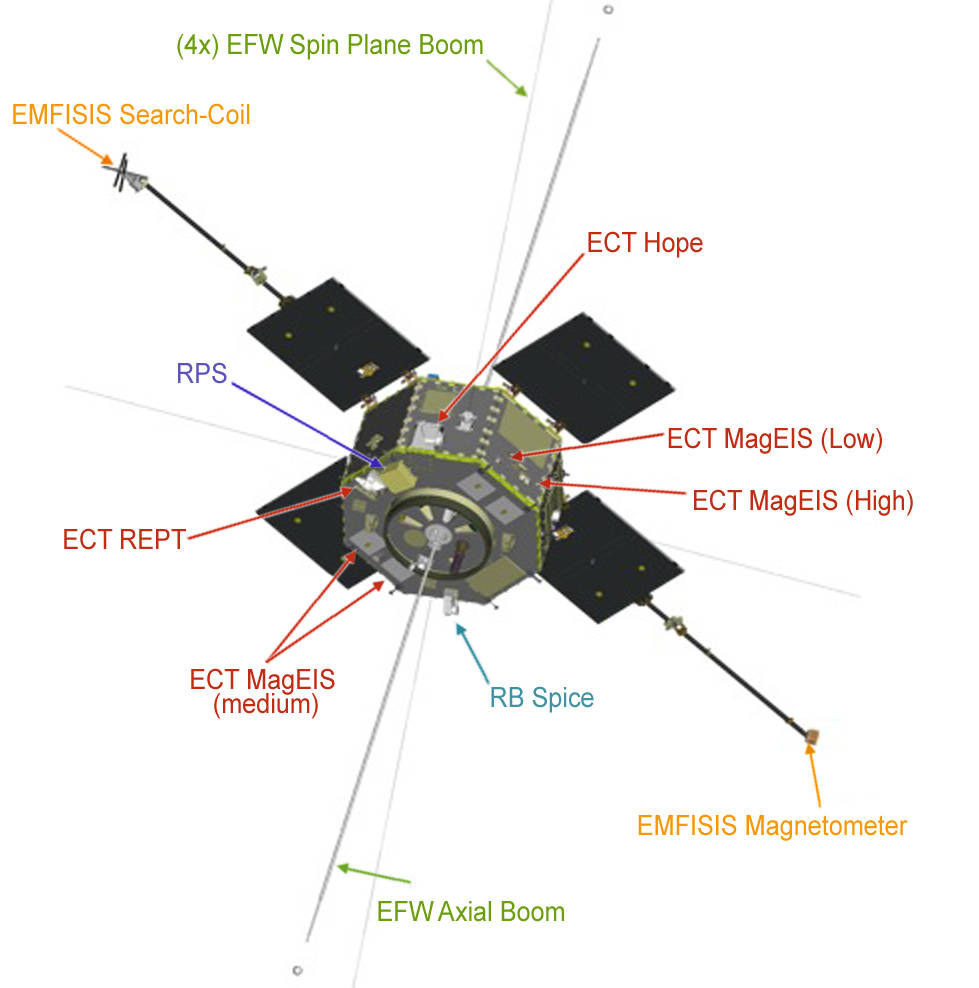 Instruments on Van Allen Probes