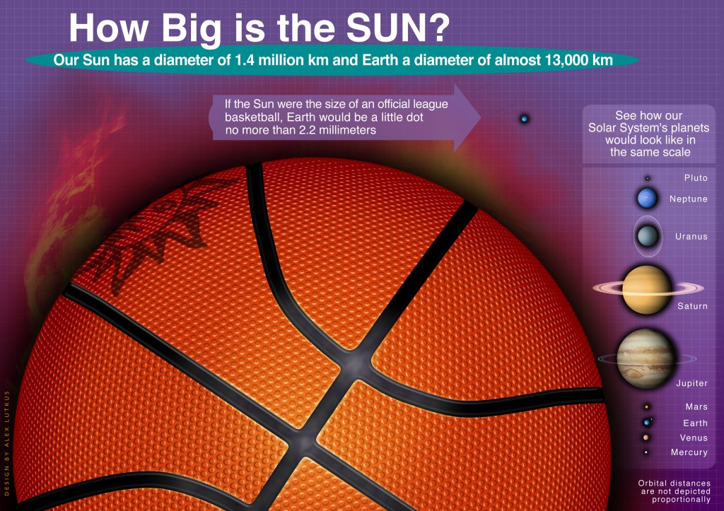 The Scale of the Sun and Planets