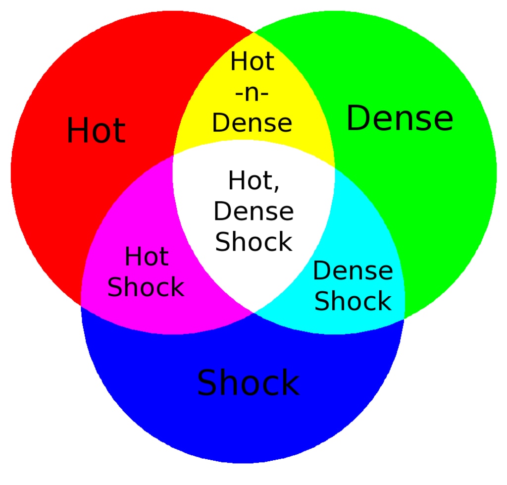 Tri-color diagram illustrating how colors from the three different measurements (density, temperature, pressure gradient) combine to highlight different characteristics of the plasma flow.