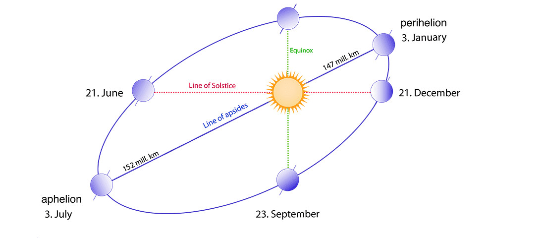 This diagram shows the relation between the line of solstice and the line of apsides of Earth's elliptical orbit.