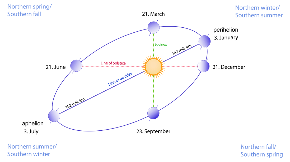 This diagram shows the relation between the line of solstice and the line of apsides of Earth's elliptical orbit.