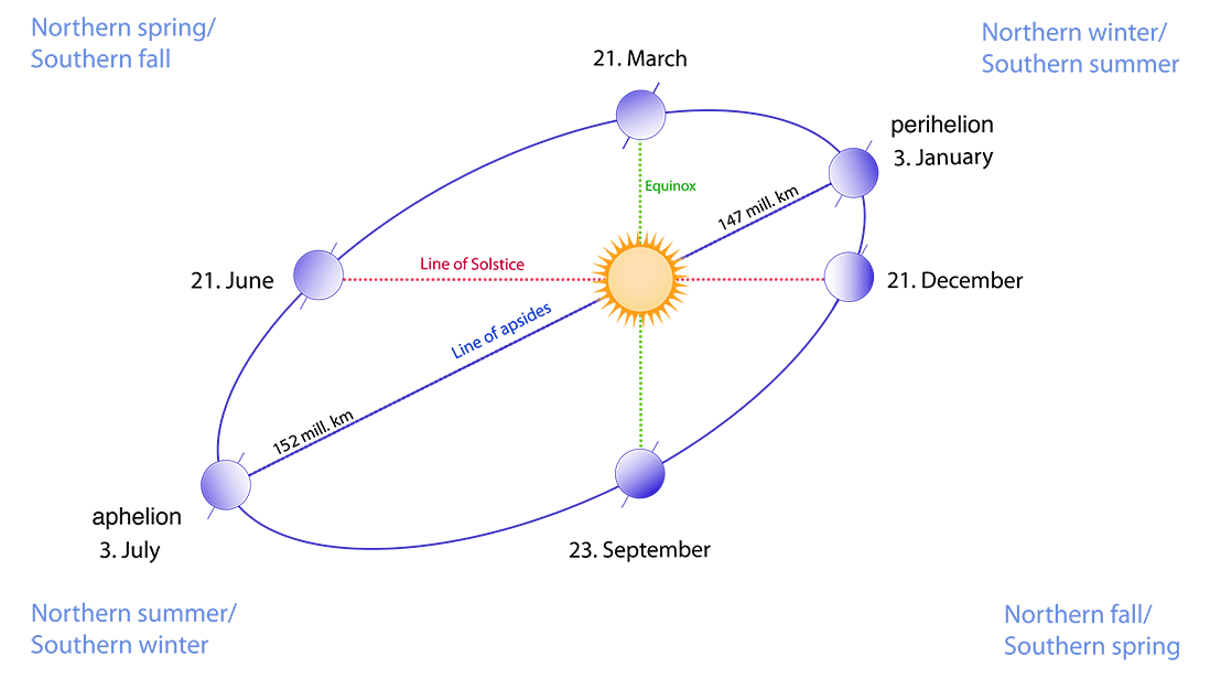 This diagram shows the relation between the line of solstice and the line of apsides of Earth's elliptical orbit. 