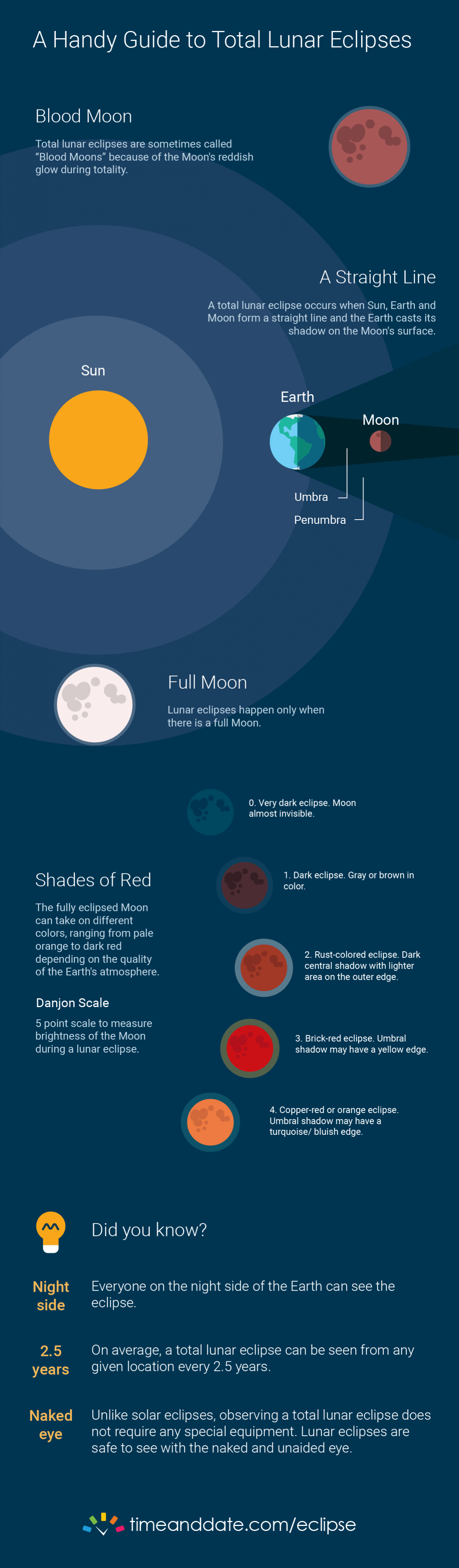 Lunar Eclipse Infographic from www.timeanddate.com/eclipse