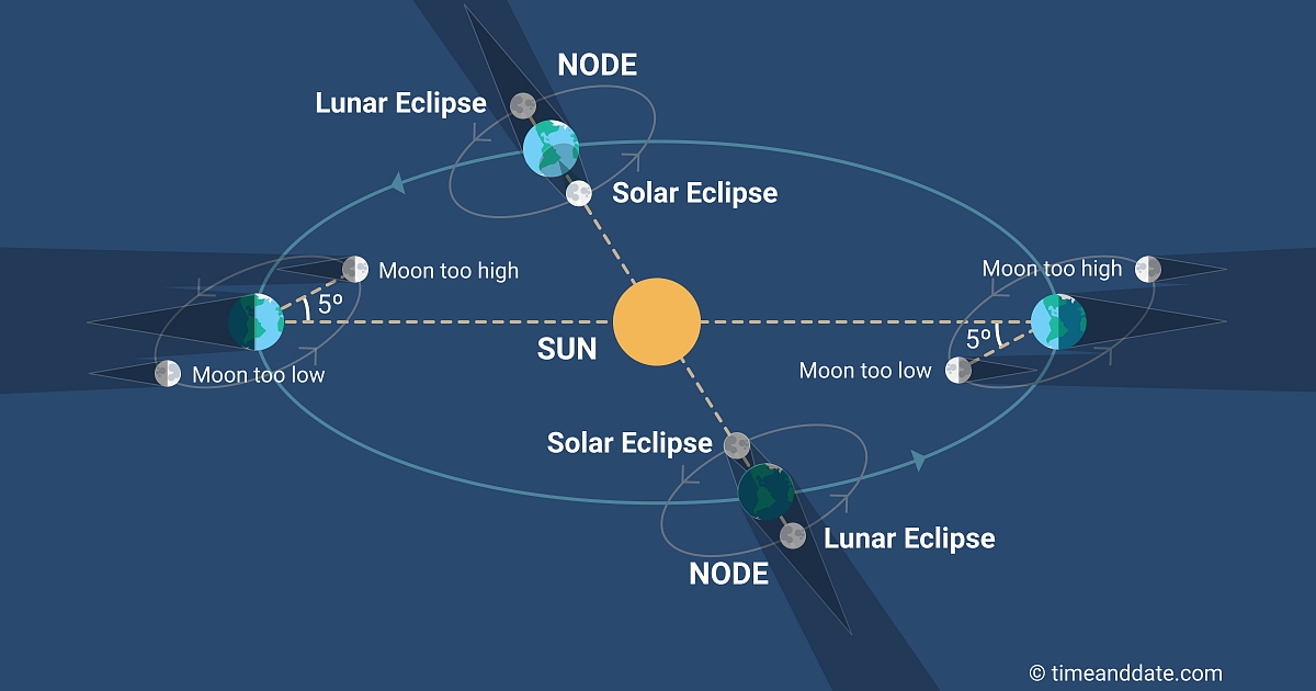 Lunar nodes are the locations where the Moon crosses the Earth's orbital plane. CREDIT: timeanddate.com