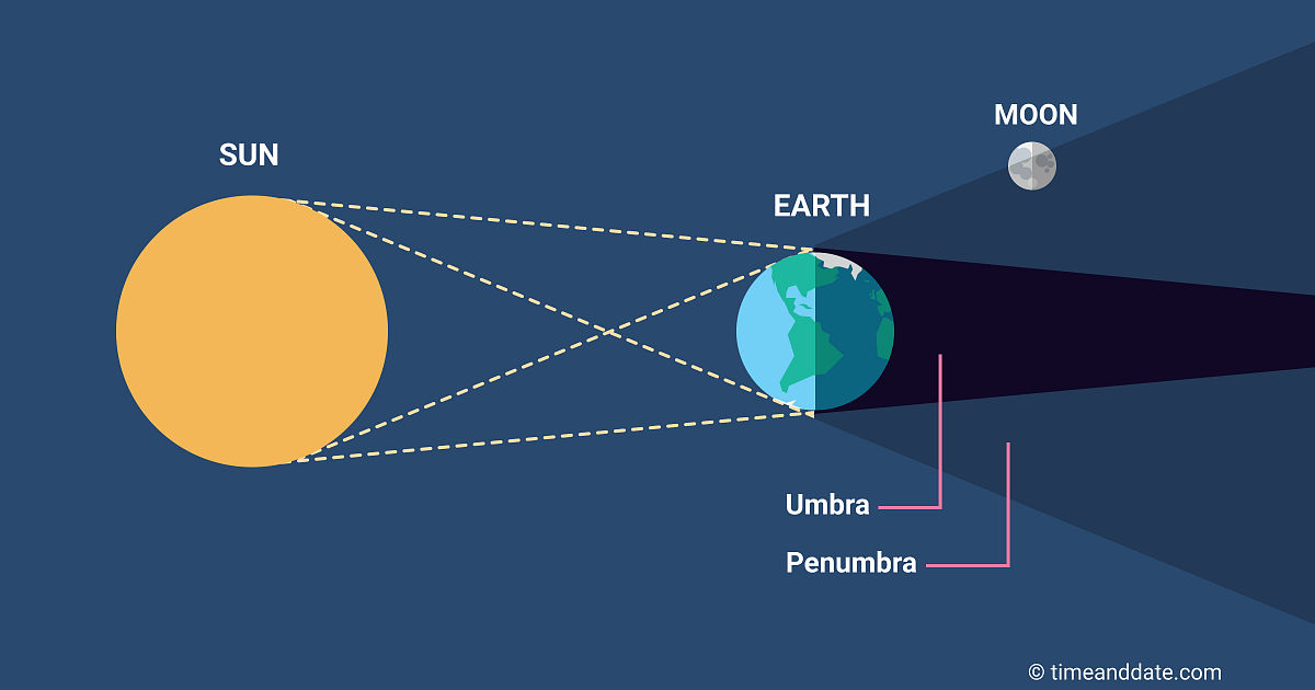 Sun, Earth, and Moon are not perfectly aligned during a penumbral eclipse. (Not to scale) CREDIT: timeanddate.com