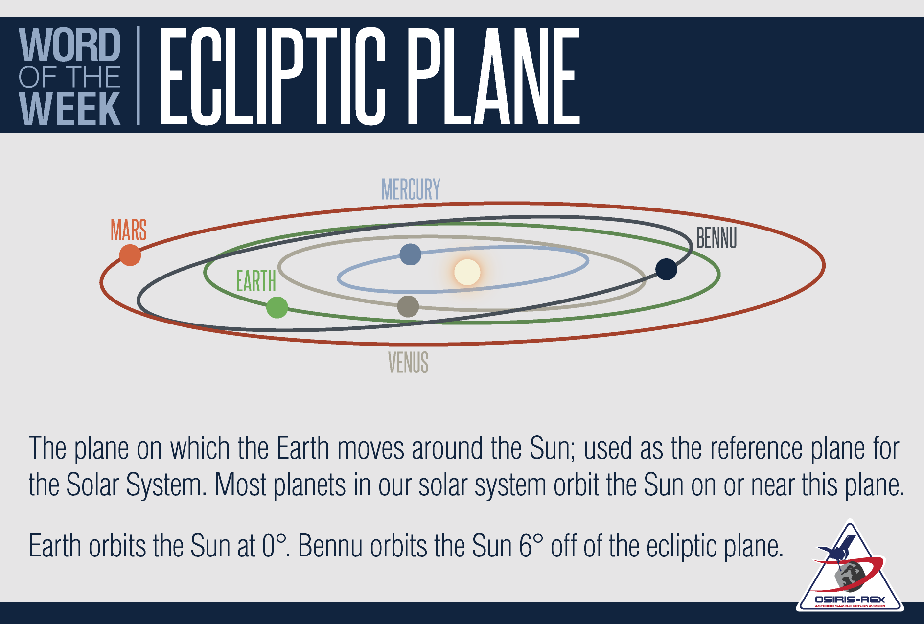 The plane on which the Earth moves around the Sun; used as a reference plane for the Solar System. Most planets in our solar system orbit the Sun on or near this plane. Earth orbits the Sun at 0 degrees. Credit: University of Arizona