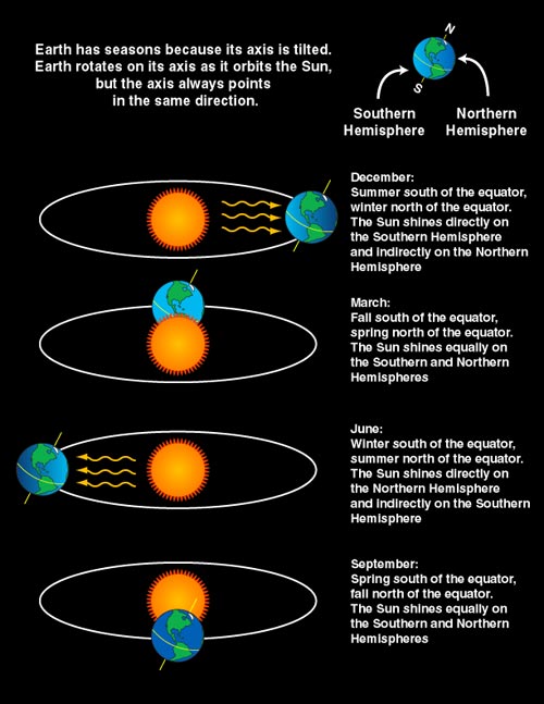 Why does Earth have seasons?