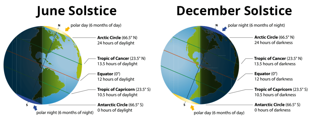 June & December Solstice Comparison