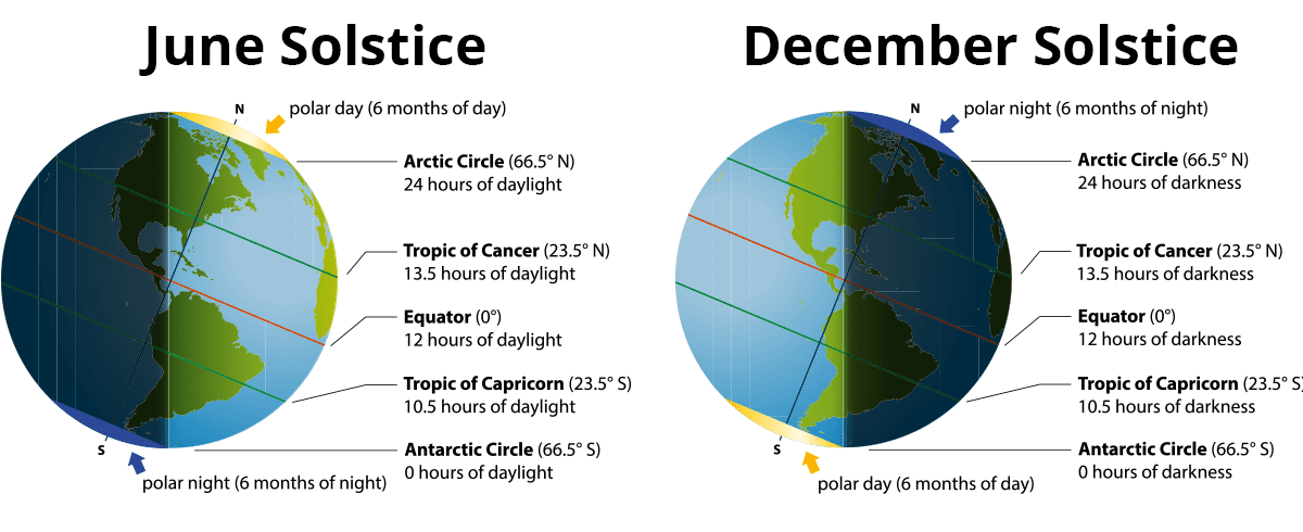 June & December Solstice Comparison