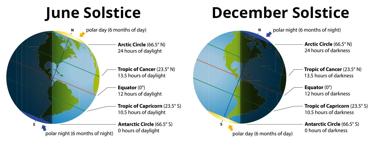 June & December Solstice Comparison