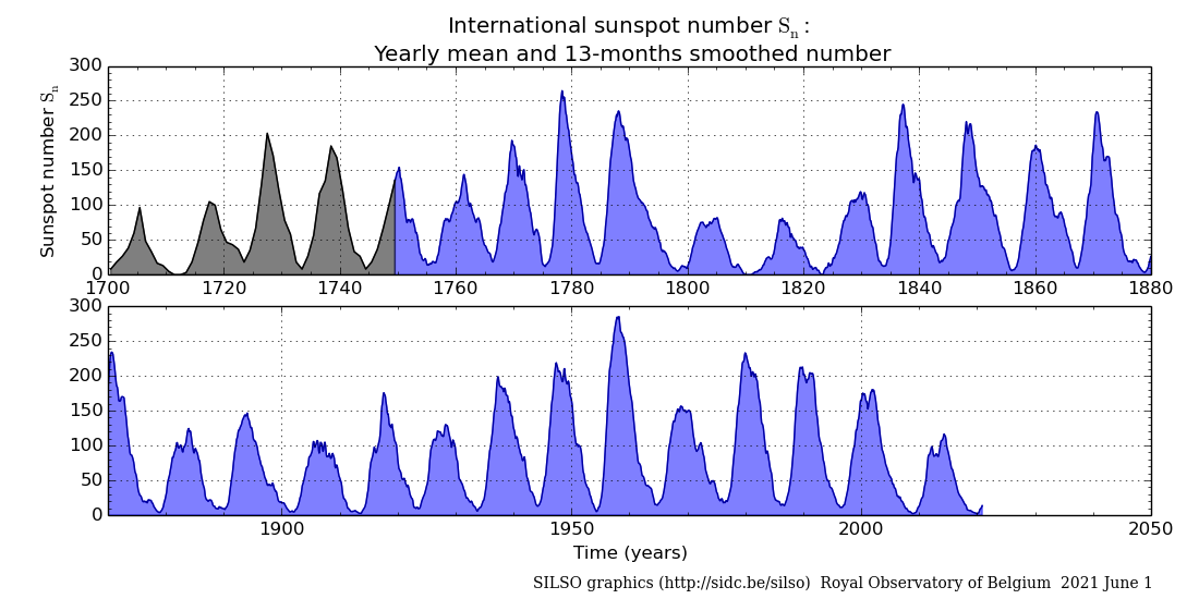 Solar Cycles 1-25