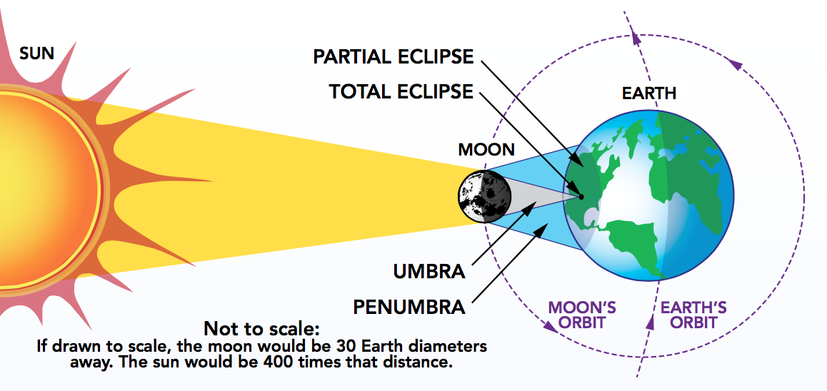 Solar Eclipse Geometry CREDIT: NASA