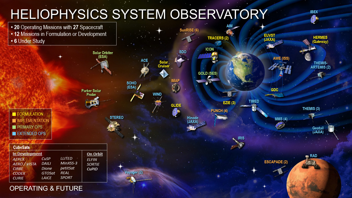 Current & Future Heliophysics Missions