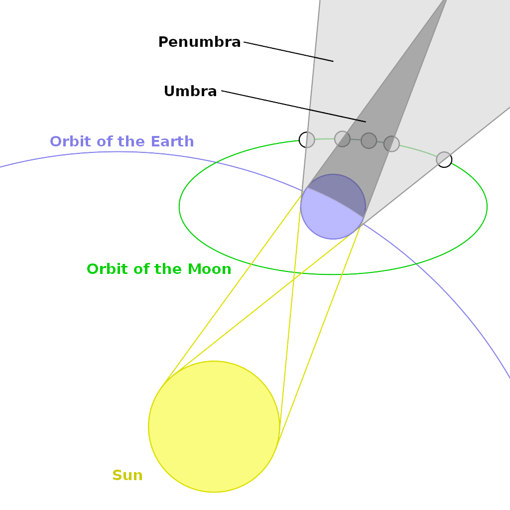 A schematic diagram of the shadow cast by Earth.