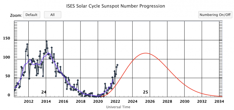 NOAA - Sunspots as of May, 2 2022