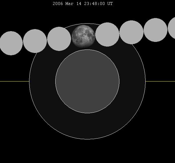 March 2006 lunar eclipse chart of moon's lunar eclipse path through the earth's penumbral shadow.