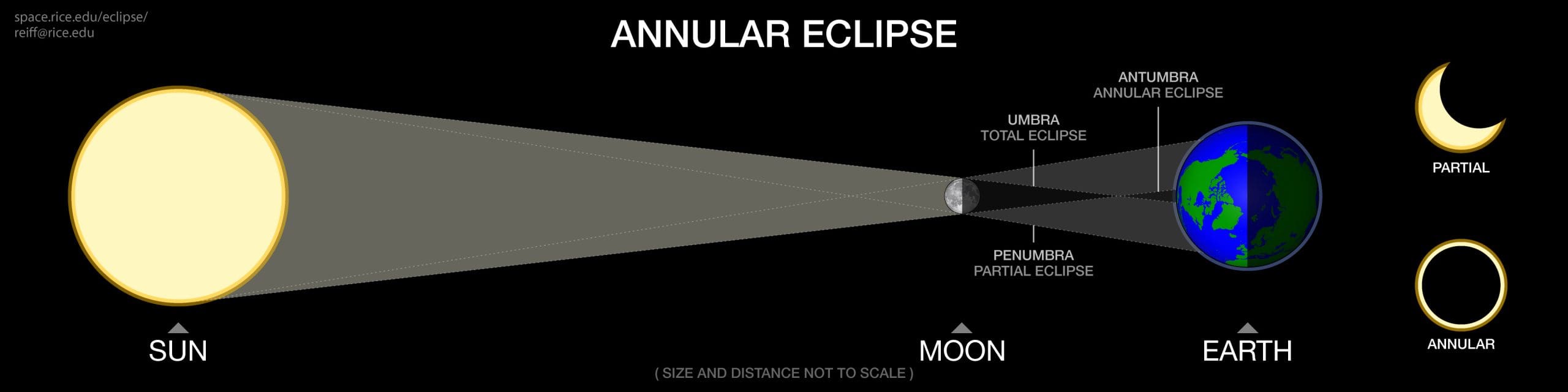 Annular Eclipse Diagram